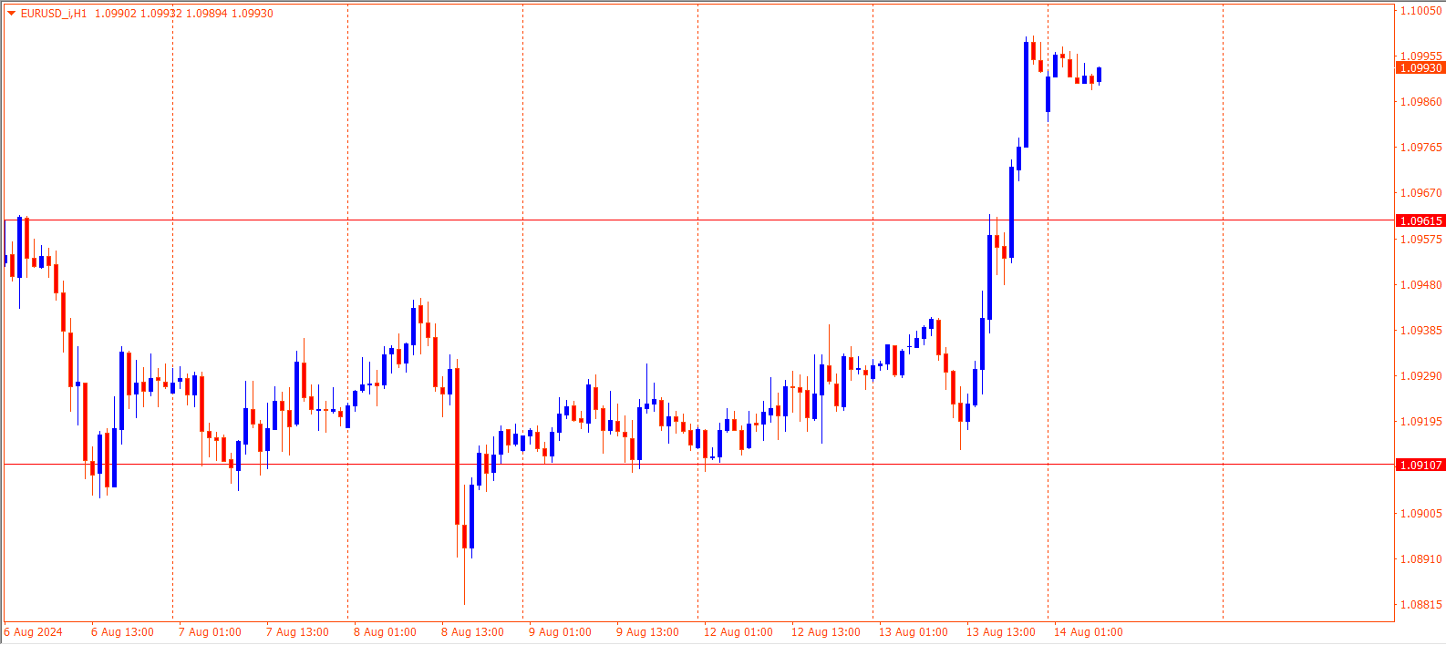 EURUSD